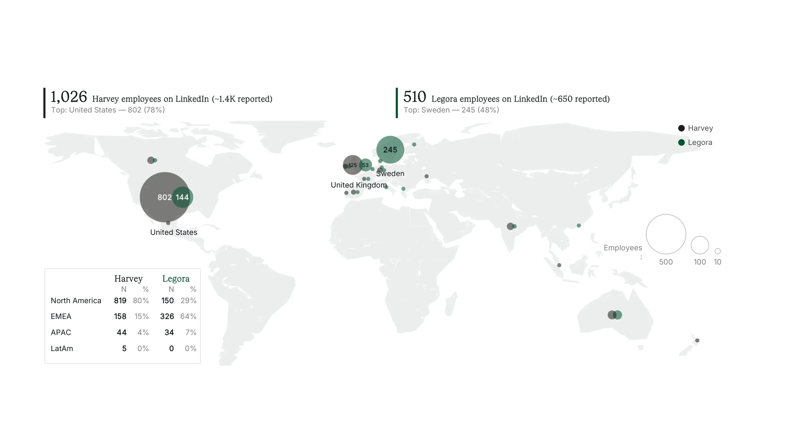 Harvey and Legora employees by country: Harvey concentrated in the United States, Legora in Sweden
